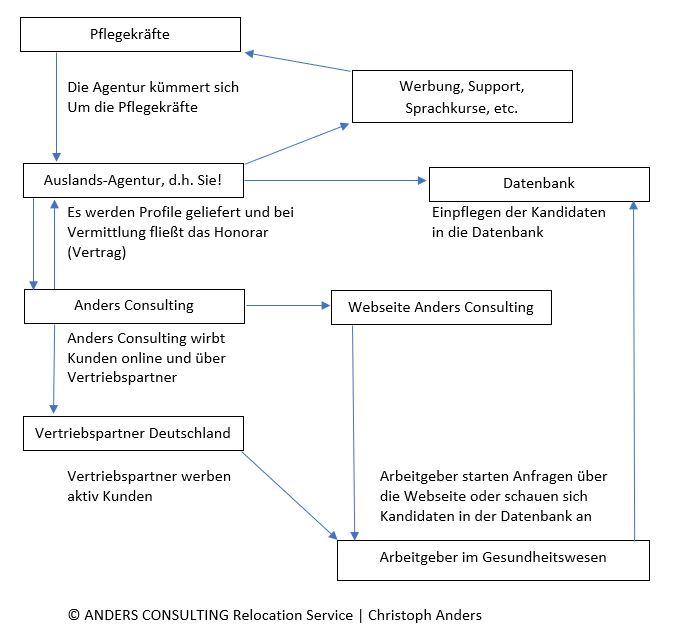 Schema Vermittlungsagenturen für Pflegekräfte aus Drittstaaten, Arbeitgeber im Gesundheitswesen, Vertriebspartner. ANDERS CONSULTING Relocation Service 