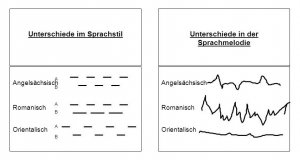 ANDERS CONSULTING Relocation Service Unterschiede im Sprachstil. Unterschiede in der Sprachmelodie. A. Angelsächsisch. Angelsächsisch. B. A. Romanisch. Romanisch. B. Orientalisch. A. Orientalisch. B. Quelle: Trompenaars (1993), S. 68 f.