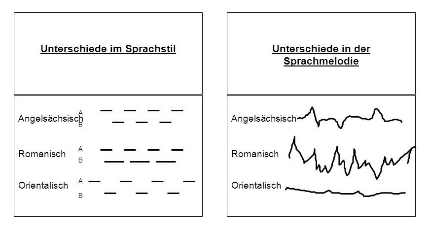 ANDERS CONSULTING Relocation Service Unterschiede im Sprachstil. Unterschiede in der Sprachmelodie. A. Angelsächsisch. Angelsächsisch. B. A. Romanisch. Romanisch. B. Orientalisch. A. Orientalisch. B. Quelle: Trompenaars (1993), S. 68 f.