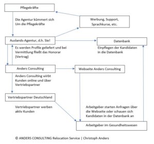 Schema Vermittlungsagenturen für Pflegekräfte aus Drittstaaten, Arbeitgeber im Gesundheitswesen, Vertriebspartner. ANDERS CONSULTING Relocation Service